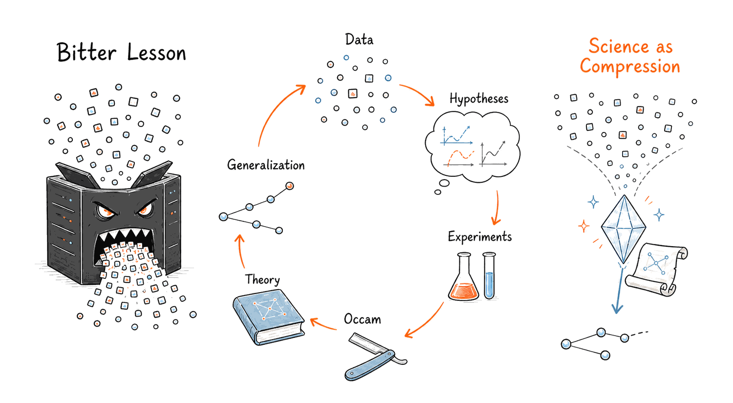 Three panels: the Bitter Lesson, the scientific loop, and science as compression.